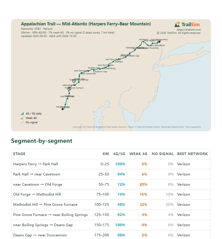 Page one of the Appalachian Trail — Mid-Atlantic (Harpers Ferry–Bear Mountain) coverage report: the coverage map and the segment table