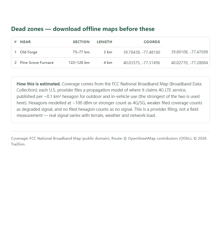 Page two of the Appalachian Trail — Mid-Atlantic (Harpers Ferry–Bear Mountain) coverage report: the dead-zone list with coordinates