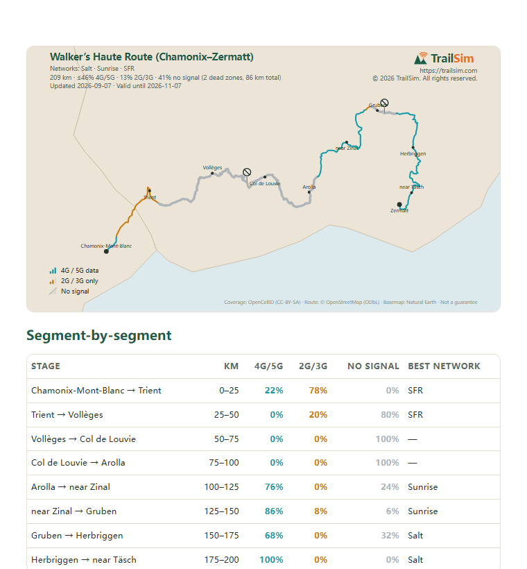 Page one of the Walker’s Haute Route (Chamonix–Zermatt) coverage report: the coverage map and the segment table