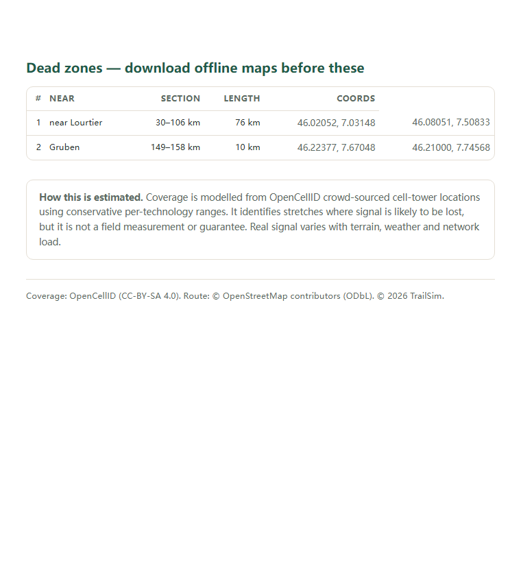 Page two of the Walker’s Haute Route (Chamonix–Zermatt) coverage report: the dead-zone list with coordinates