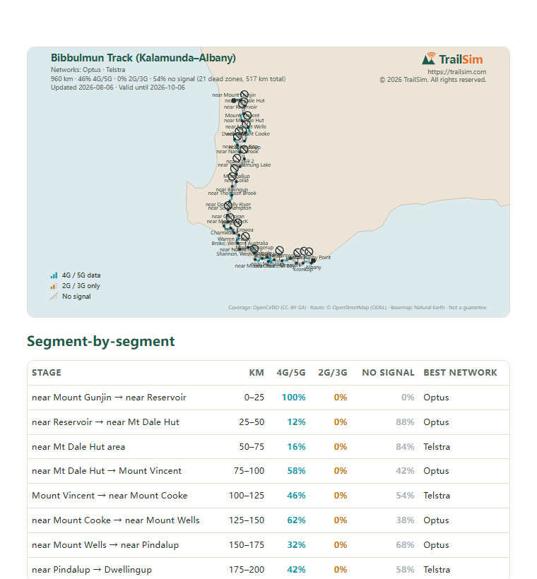 Page one of the Bibbulmun Track (Kalamunda–Albany) coverage report: the coverage map and the segment table