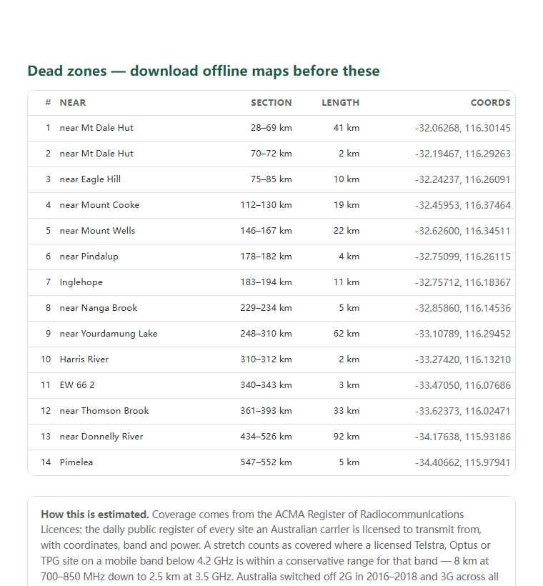 Page two of the Bibbulmun Track (Kalamunda–Albany) coverage report: the dead-zone list with coordinates