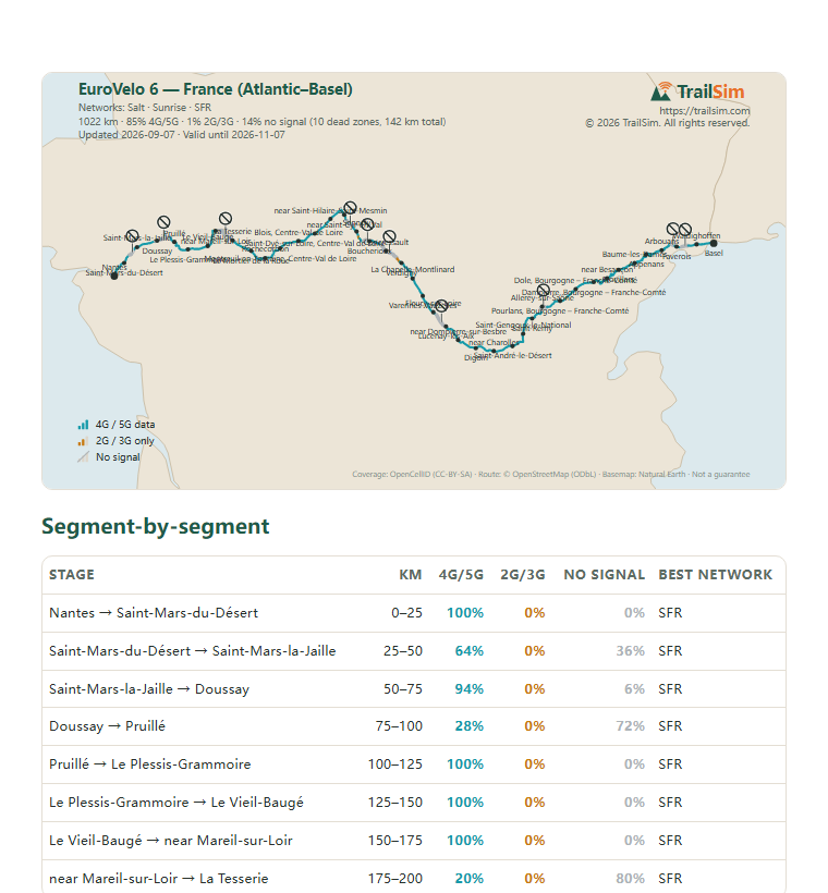 Page one of the EuroVelo 6 — France (Atlantic–Basel) coverage report: the coverage map and the segment table
