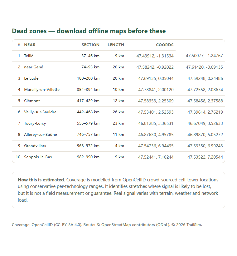Page two of the EuroVelo 6 — France (Atlantic–Basel) coverage report: the dead-zone list with coordinates
