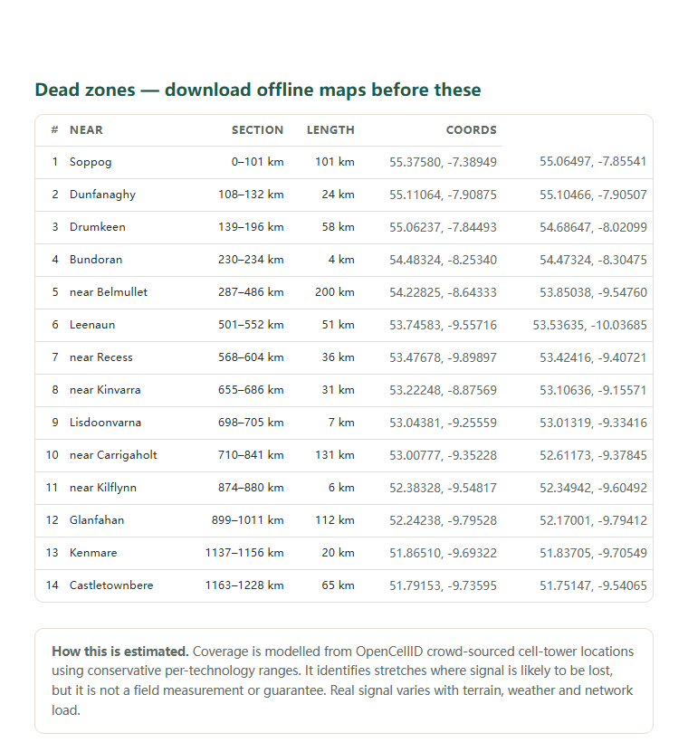 Page two of the Wild Atlantic Way (WAW) coverage report: the dead-zone list with coordinates