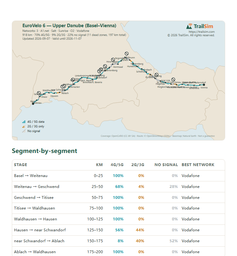 Page one of the EuroVelo 6 — Upper Danube (Basel–Vienna) coverage report: the coverage map and the segment table