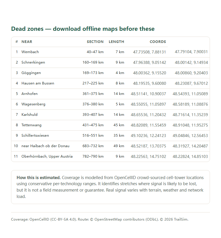 Page two of the EuroVelo 6 — Upper Danube (Basel–Vienna) coverage report: the dead-zone list with coordinates