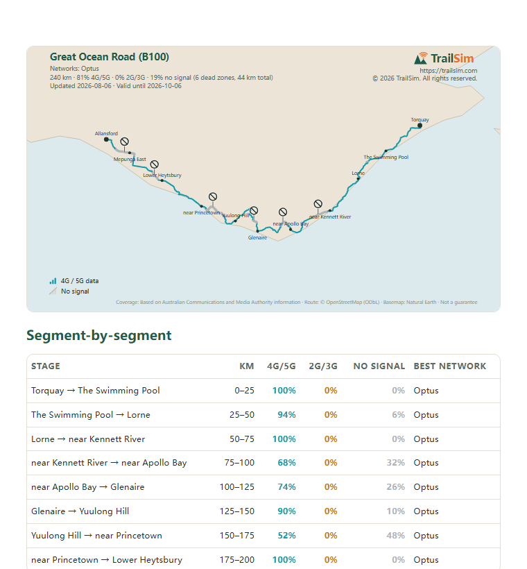 Page one of the Great Ocean Road (B100) coverage report: the coverage map and the segment table