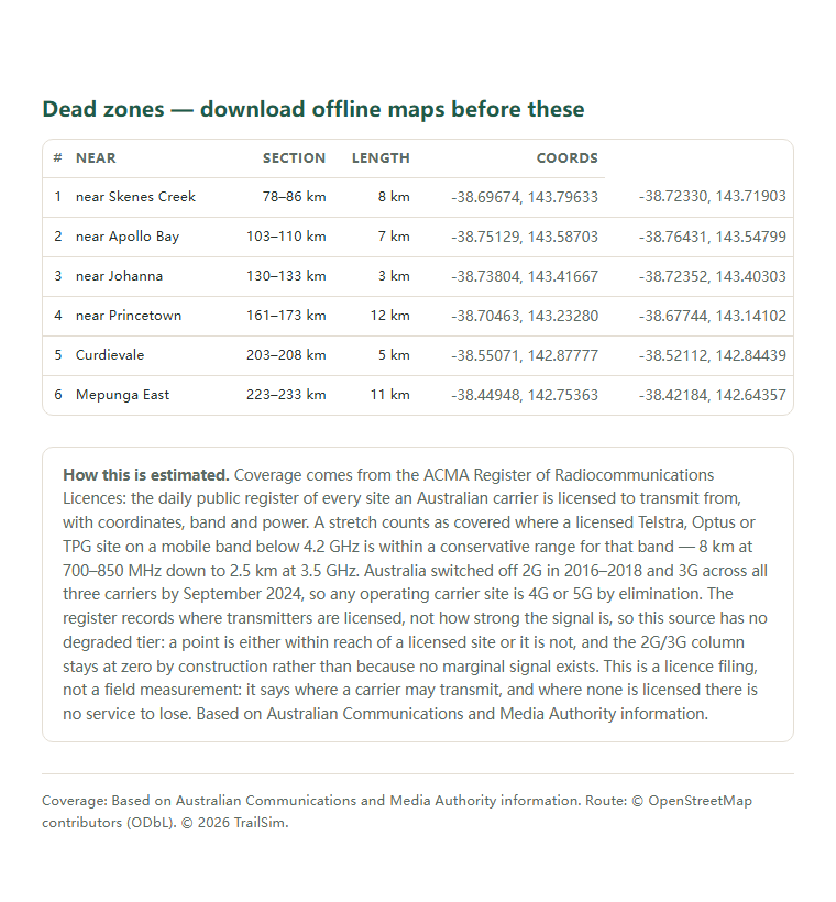 Page two of the Great Ocean Road (B100) coverage report: the dead-zone list with coordinates
