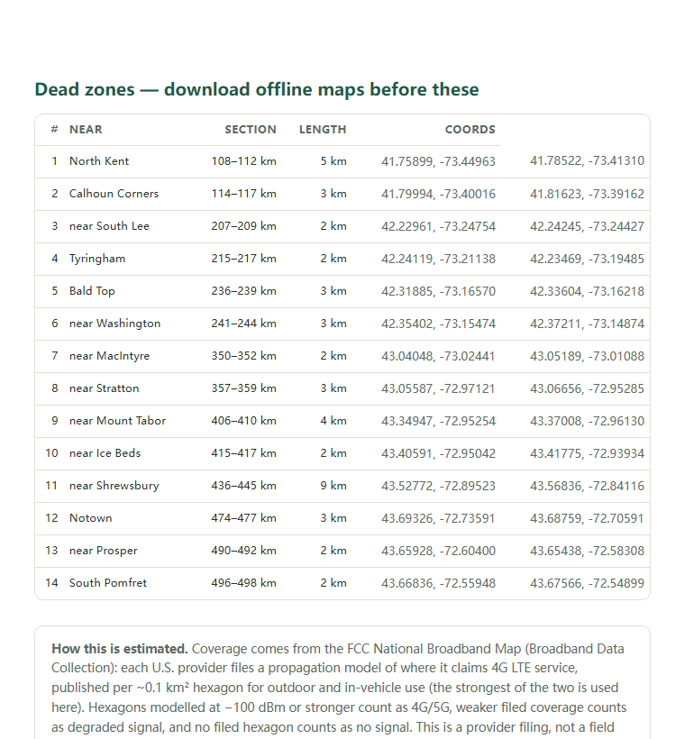 Page two of the Appalachian Trail — New England (Bear Mountain–Katahdin) coverage report: the dead-zone list with coordinates