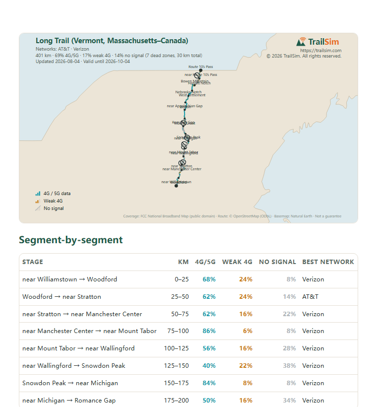 Page one of the Long Trail (Vermont, Massachusetts–Canada) coverage report: the coverage map and the segment table