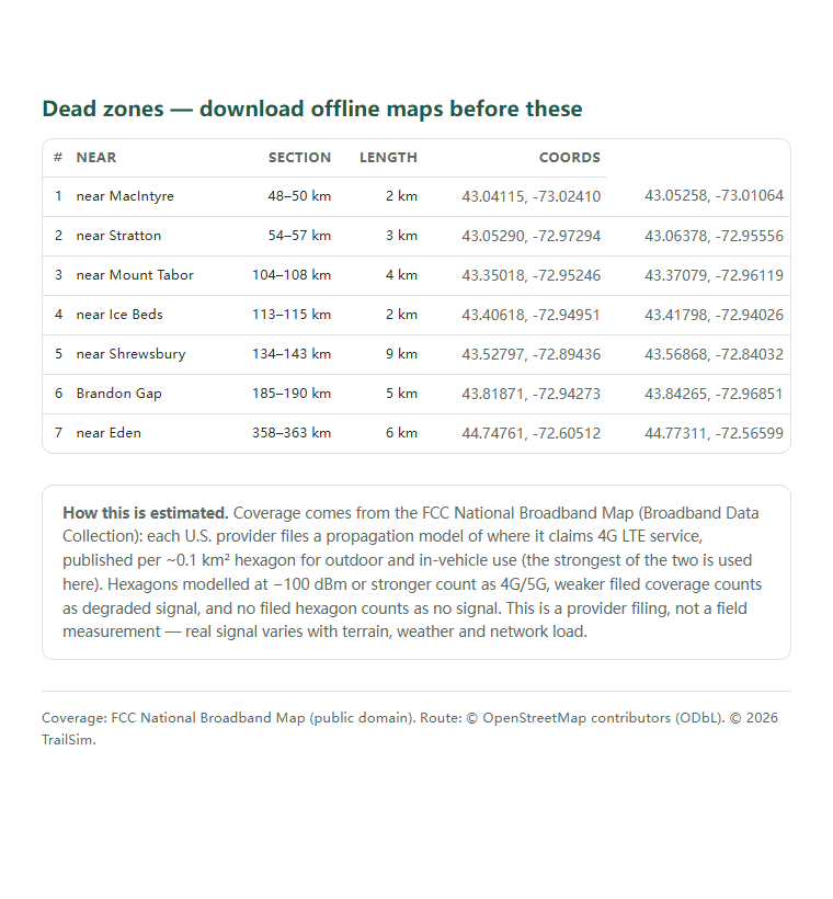 Page two of the Long Trail (Vermont, Massachusetts–Canada) coverage report: the dead-zone list with coordinates