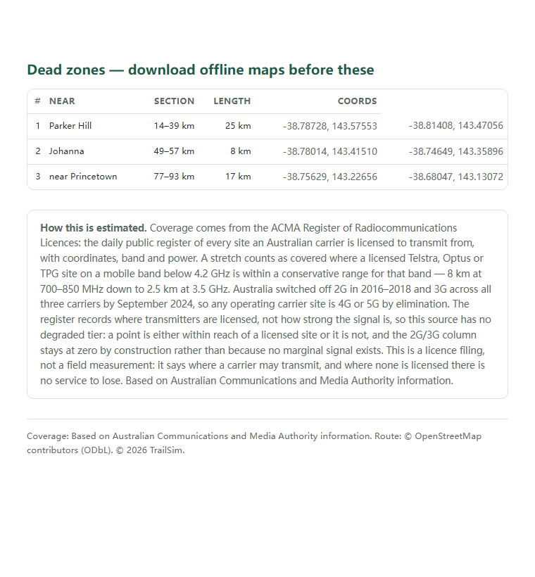 Page two of the Great Ocean Walk (Apollo Bay–Twelve Apostles) coverage report: the dead-zone list with coordinates