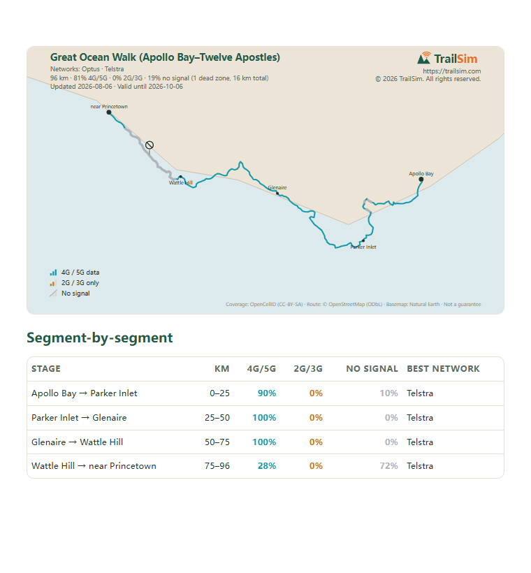 Page one of the Great Ocean Walk (Apollo Bay–Twelve Apostles) coverage report: the coverage map and the segment table