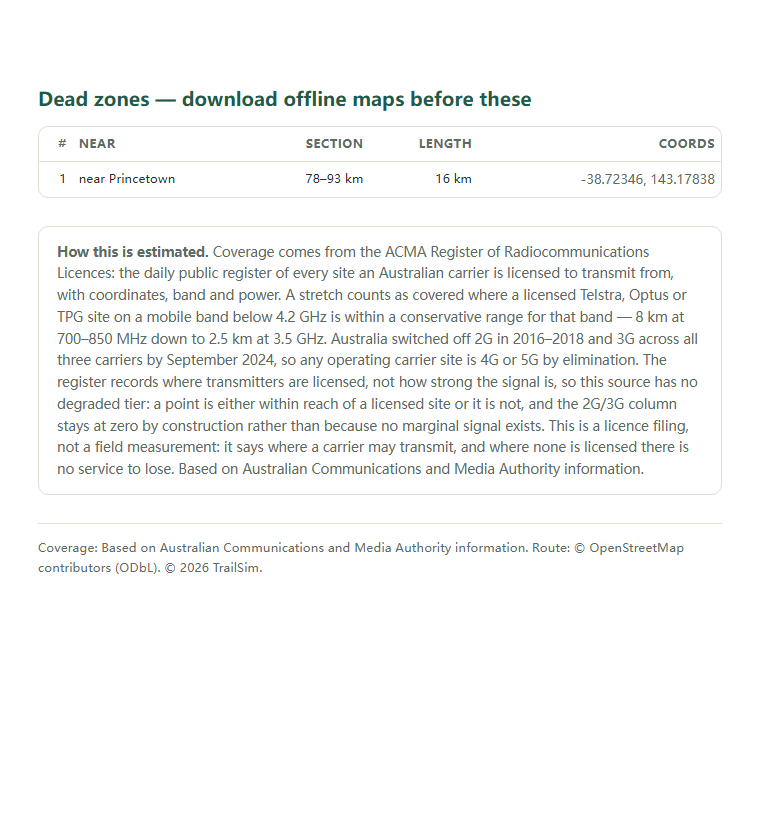 Page two of the Great Ocean Walk (Apollo Bay–Twelve Apostles) coverage report: the dead-zone list with coordinates