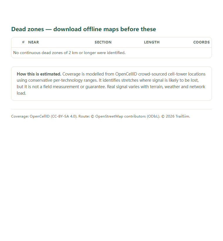 Page two of the La Loire à Vélo — Châteaux de la Loire (Orléans–Nantes) coverage report: the dead-zone list with coordinates