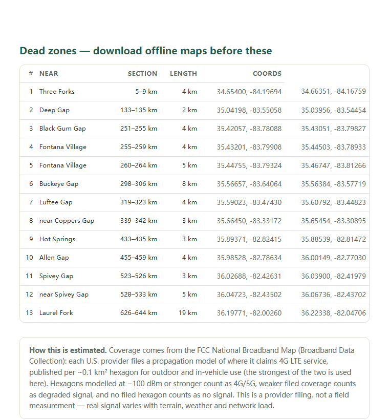 Page two of the Appalachian Trail — South (Springer Mountain–Damascus) coverage report: the dead-zone list with coordinates