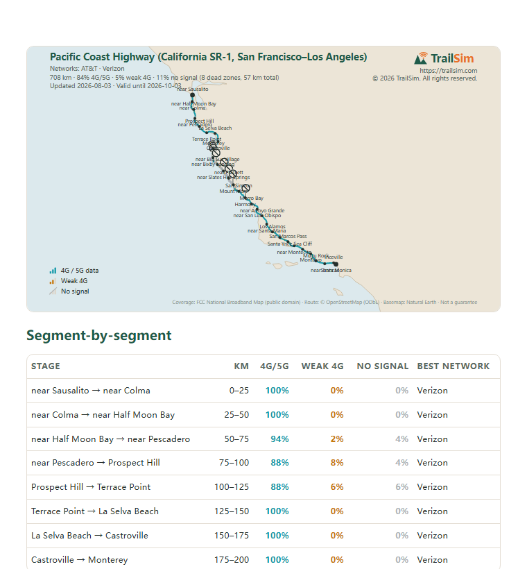 Page one of the Pacific Coast Highway (California SR-1, San Francisco–Los Angeles) coverage report: the coverage map and the segment table