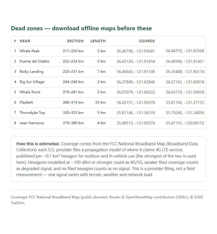 Page two of the Pacific Coast Highway (California SR-1, San Francisco–Los Angeles) coverage report: the dead-zone list with coordinates