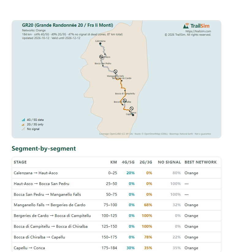 Page one of the GR20 (Grande Randonnée 20 / Fra li Monti) coverage report: the coverage map and the segment table