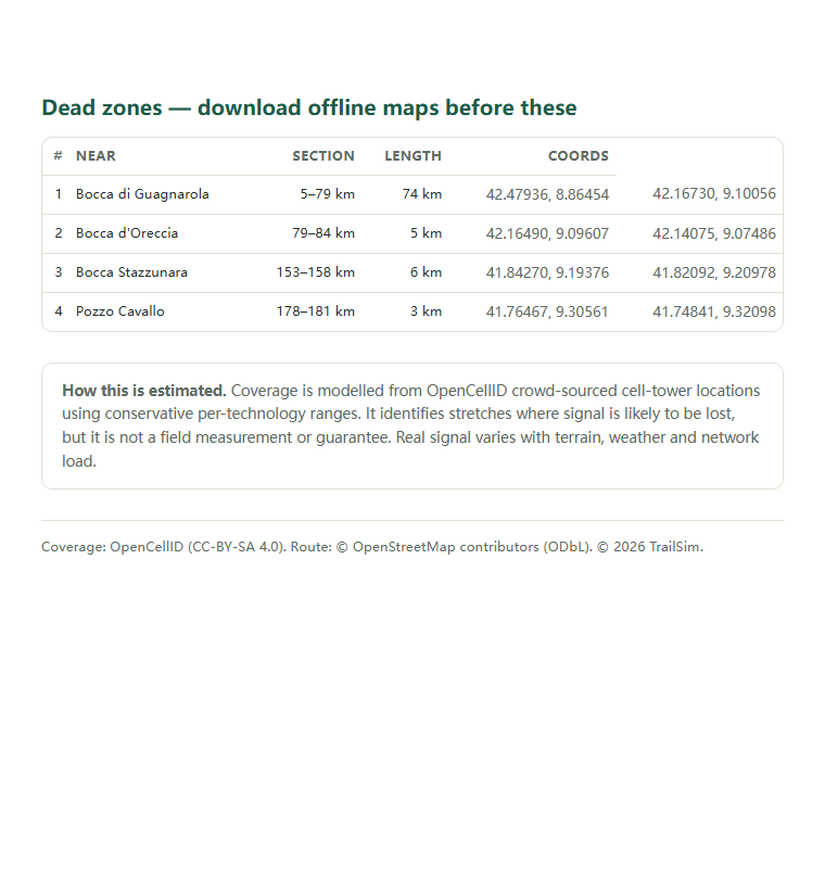 Page two of the GR20 (Grande Randonnée 20 / Fra li Monti) coverage report: the dead-zone list with coordinates