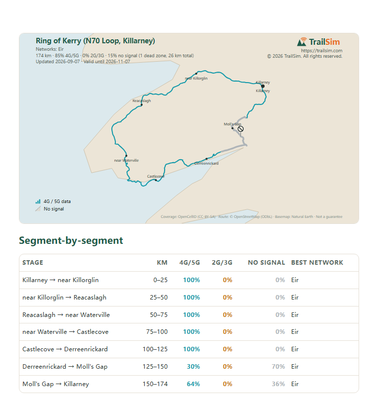 Page one of the Ring of Kerry (N70 Loop, Killarney) coverage report: the coverage map and the segment table
