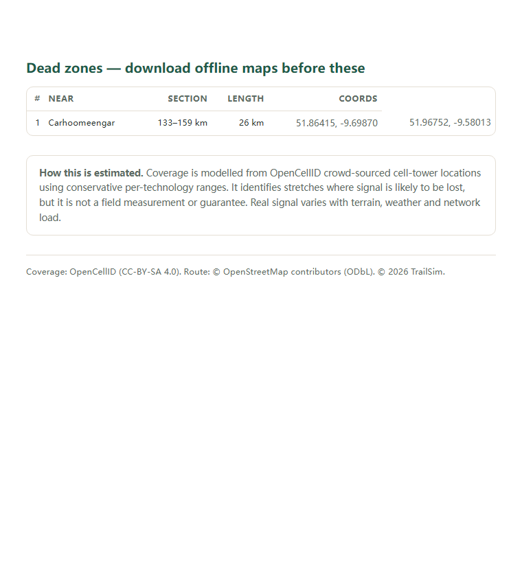 Page two of the Ring of Kerry (N70 Loop, Killarney) coverage report: the dead-zone list with coordinates