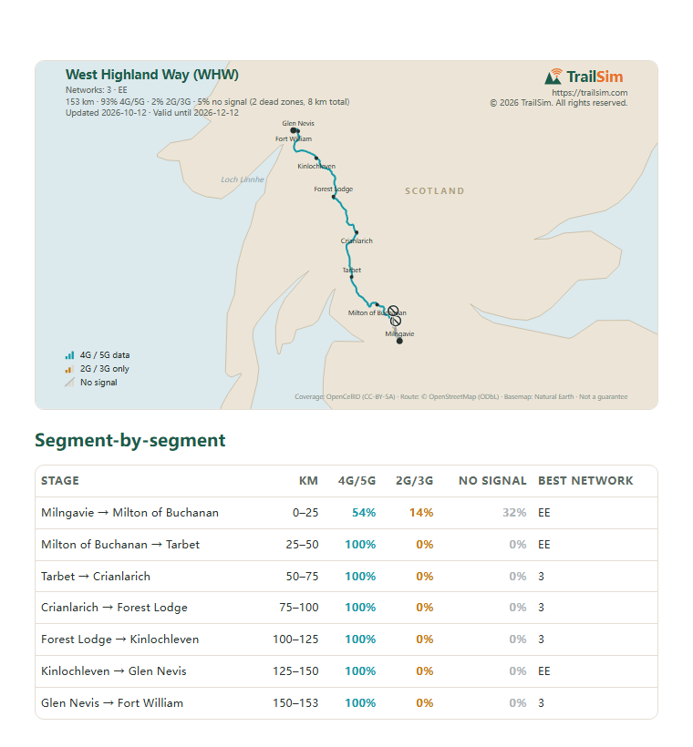 Page one of the West Highland Way (WHW) coverage report: the coverage map and the segment table