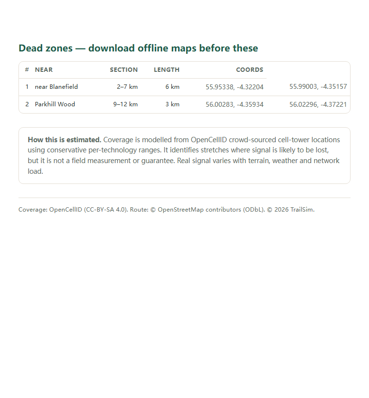 Page two of the West Highland Way (WHW) coverage report: the dead-zone list with coordinates
