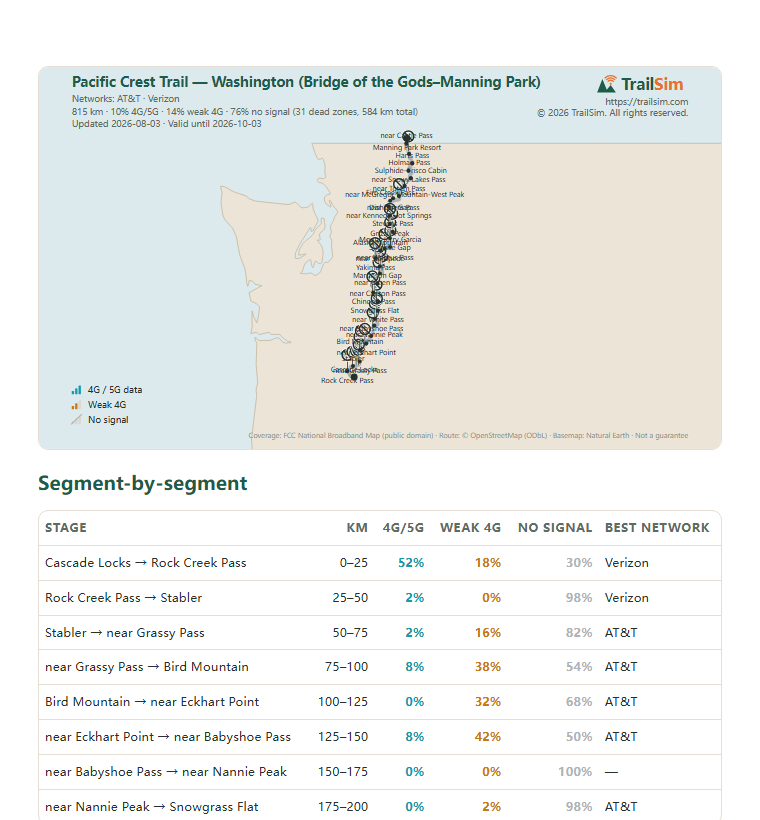 Page one of the Pacific Crest Trail — Washington (Bridge of the Gods–Manning Park) coverage report: the coverage map and the segment table