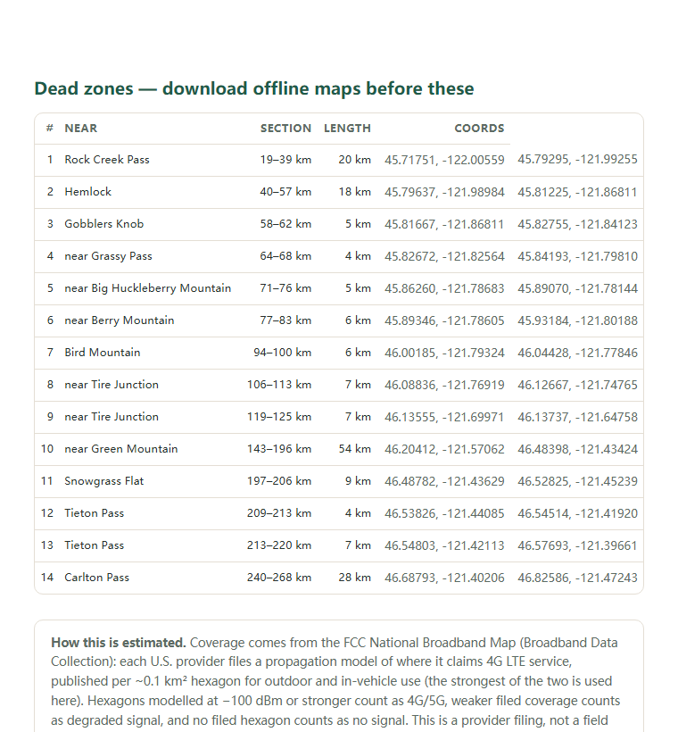 Page two of the Pacific Crest Trail — Washington (Bridge of the Gods–Manning Park) coverage report: the dead-zone list with coordinates