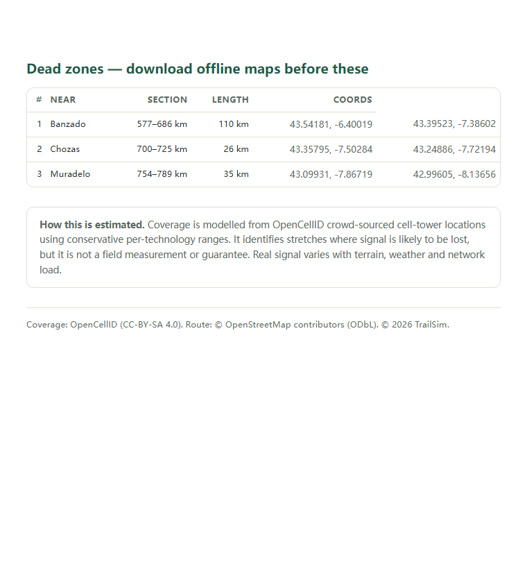 Page two of the Camino de Santiago — Camino del Norte (Northern Way) coverage report: the dead-zone list with coordinates