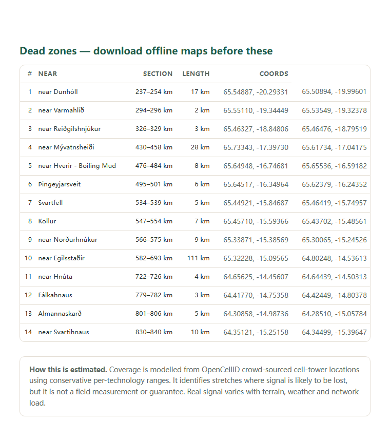 Page two of the Iceland Ring Road (Route 1 / Þjóðvegur 1) coverage report: the dead-zone list with coordinates