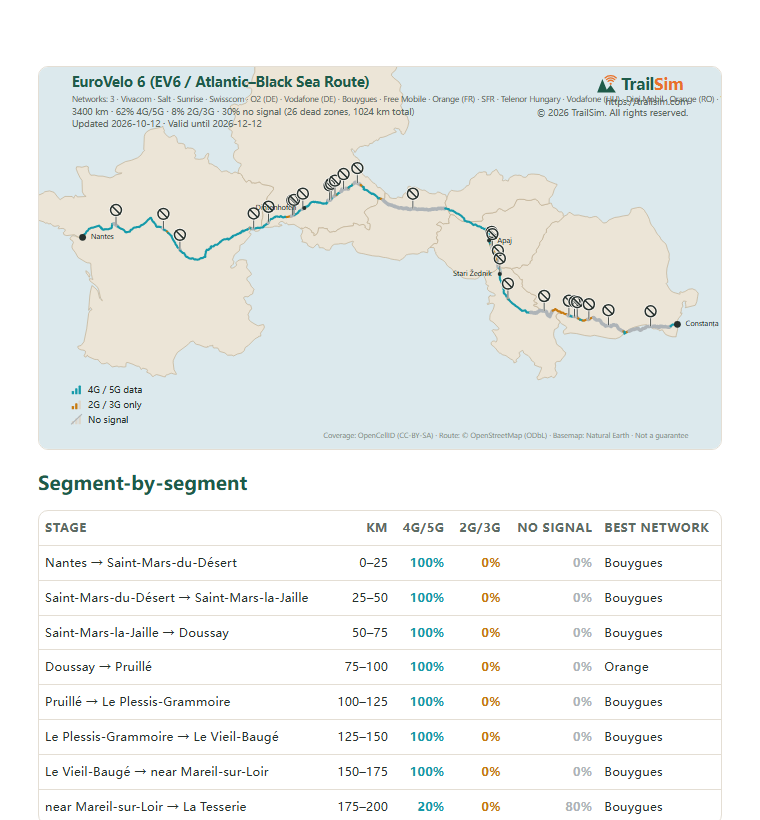 Page one of the EuroVelo 6 (EV6 / Atlantic–Black Sea Route) coverage report: the coverage map and the segment table