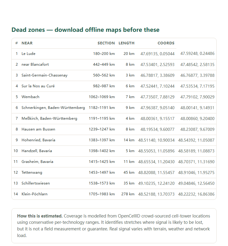 Page two of the EuroVelo 6 (EV6 / Atlantic–Black Sea Route) coverage report: the dead-zone list with coordinates